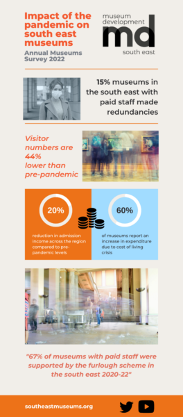 Infographic detailing the impact of the pandemic on museums in the south east